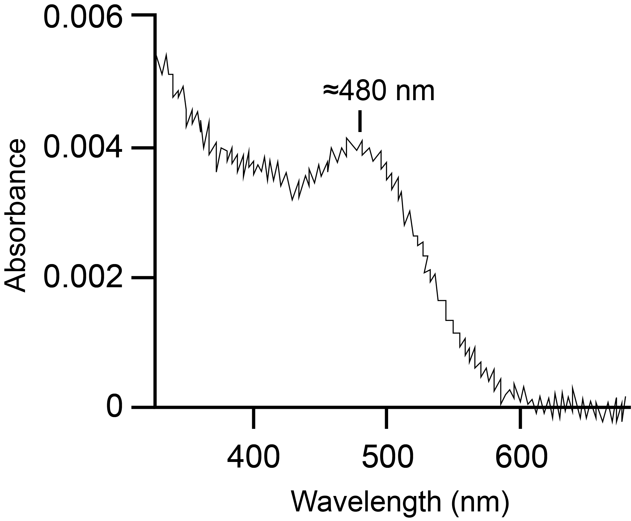 melanopsin-absorption